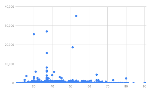 A scatter plot in Google Sheets, showing age vs average trip duration
