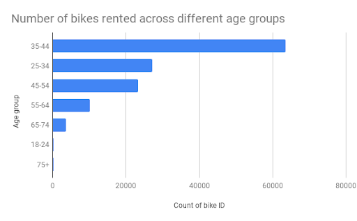 A bar chart showing the number of bike rentals per age group