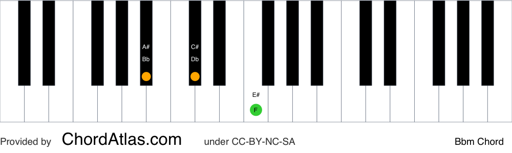 Piano chord chart for the B flat minor chord (Bbm). The notes Bb, Db and F are highlighted.