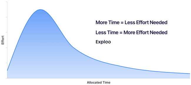 Parkinson’s law