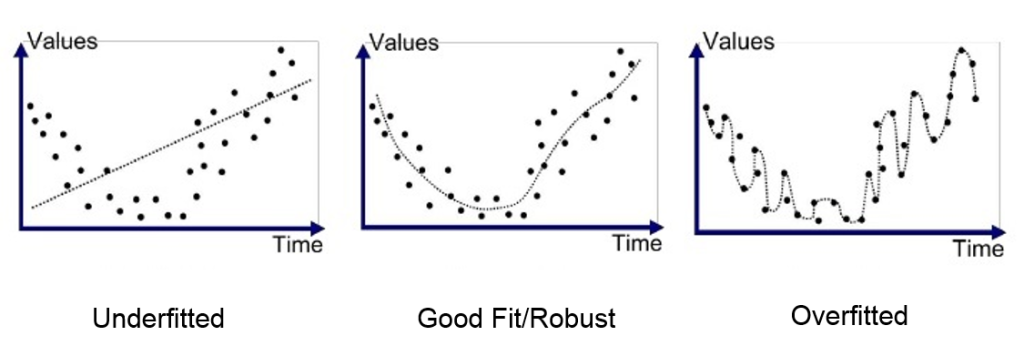values over time graphs showing underfitting good fitting and overfitting