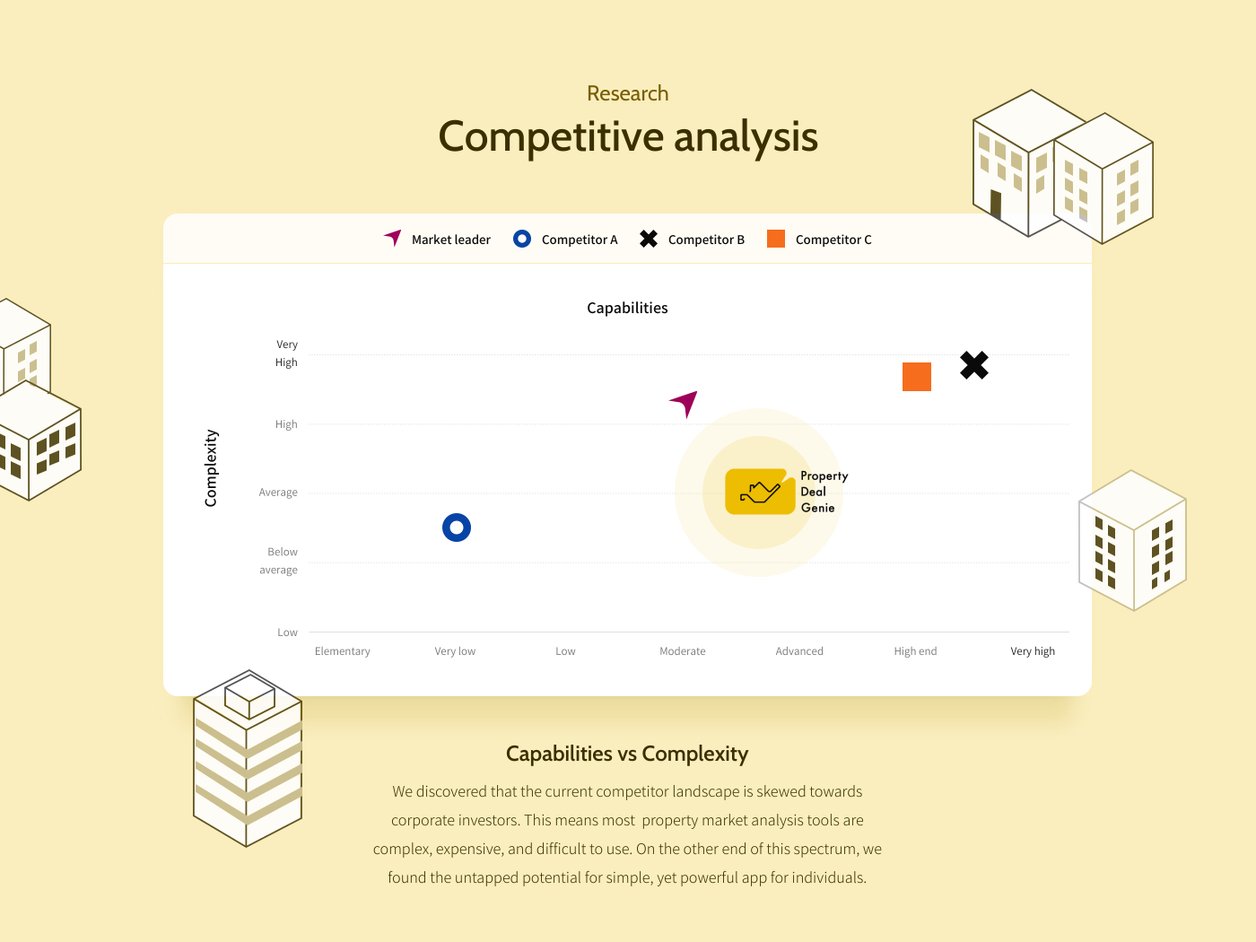 Competitor Analysis - UX Design | Property Deal Genie