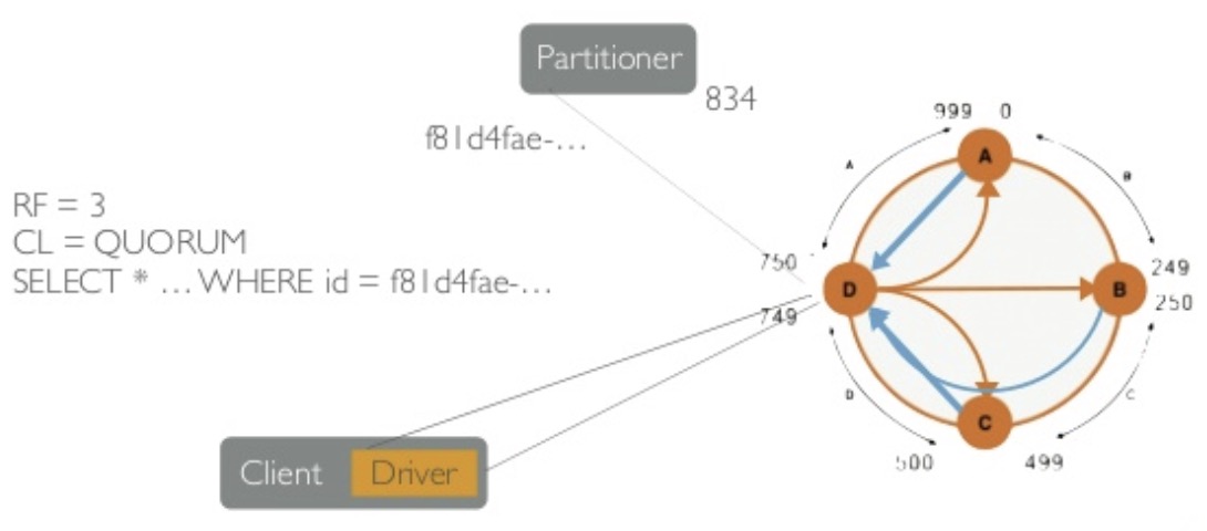 Cassandra replication