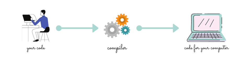 How compiler works