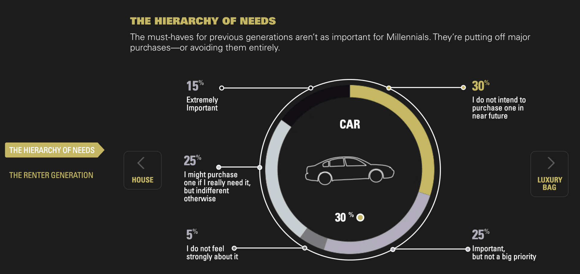 Graph showing the interest of millennials in car ownership.