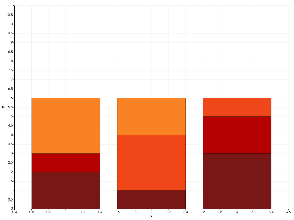https://d33wubrfki0l68.cloudfront.net/baed85c92609b9a0b9eb96a5bfda319fef60b15f/0333d/_images/pyvista-plotting-charts-barplot-color_scheme-1_00_00.png