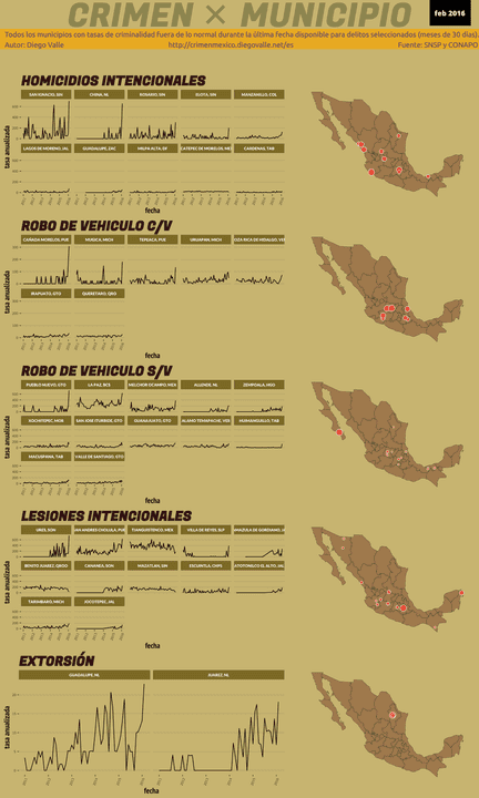 Infográfica del Crimen en México - Feb 2016