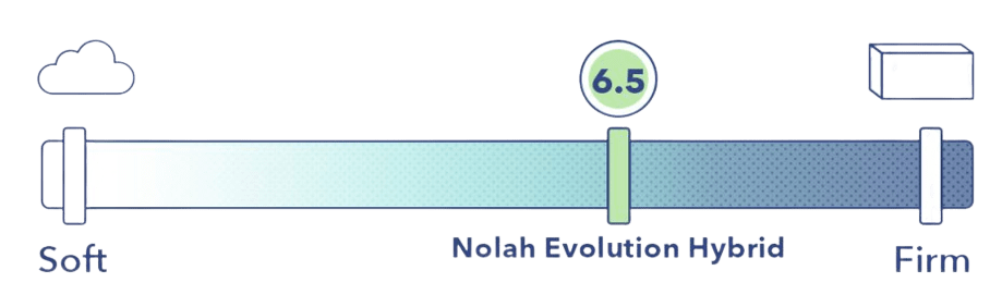 diagram showing firmness of the nolah evolution mattress as tested in the sleepiverse testing lab