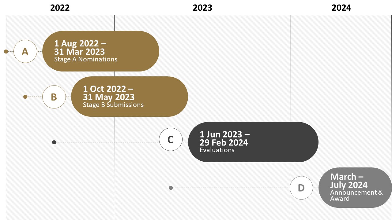 2024 Prize cycle