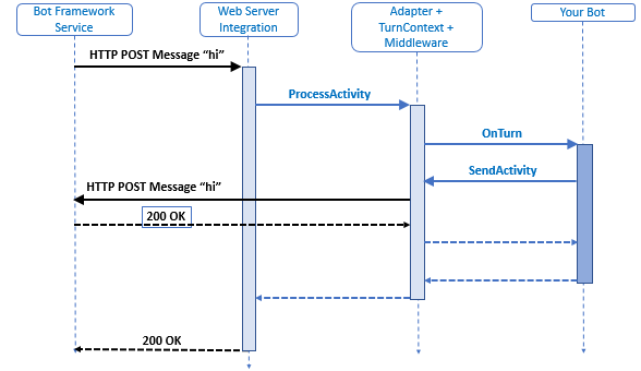 bot-builder-activity-processing-stack.png