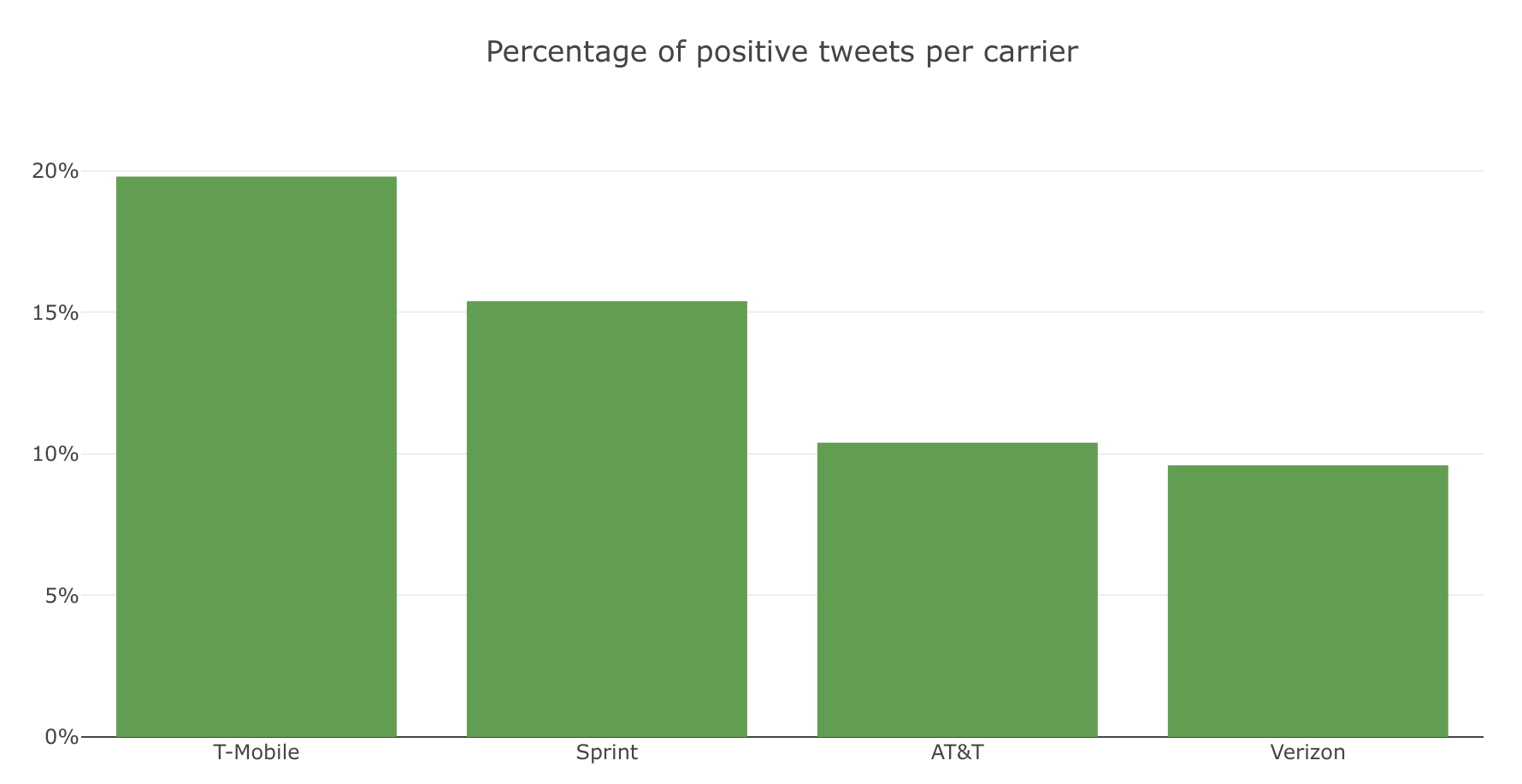 Percentage of positive tweets per carrier