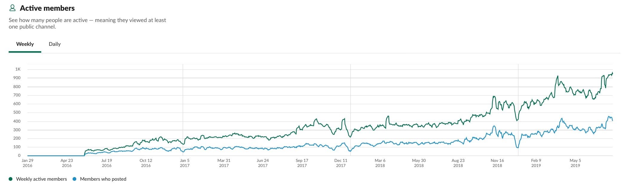 2019-07-27-slack-active-members