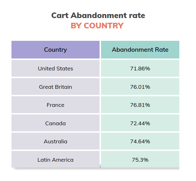 cart abandonment rate by country