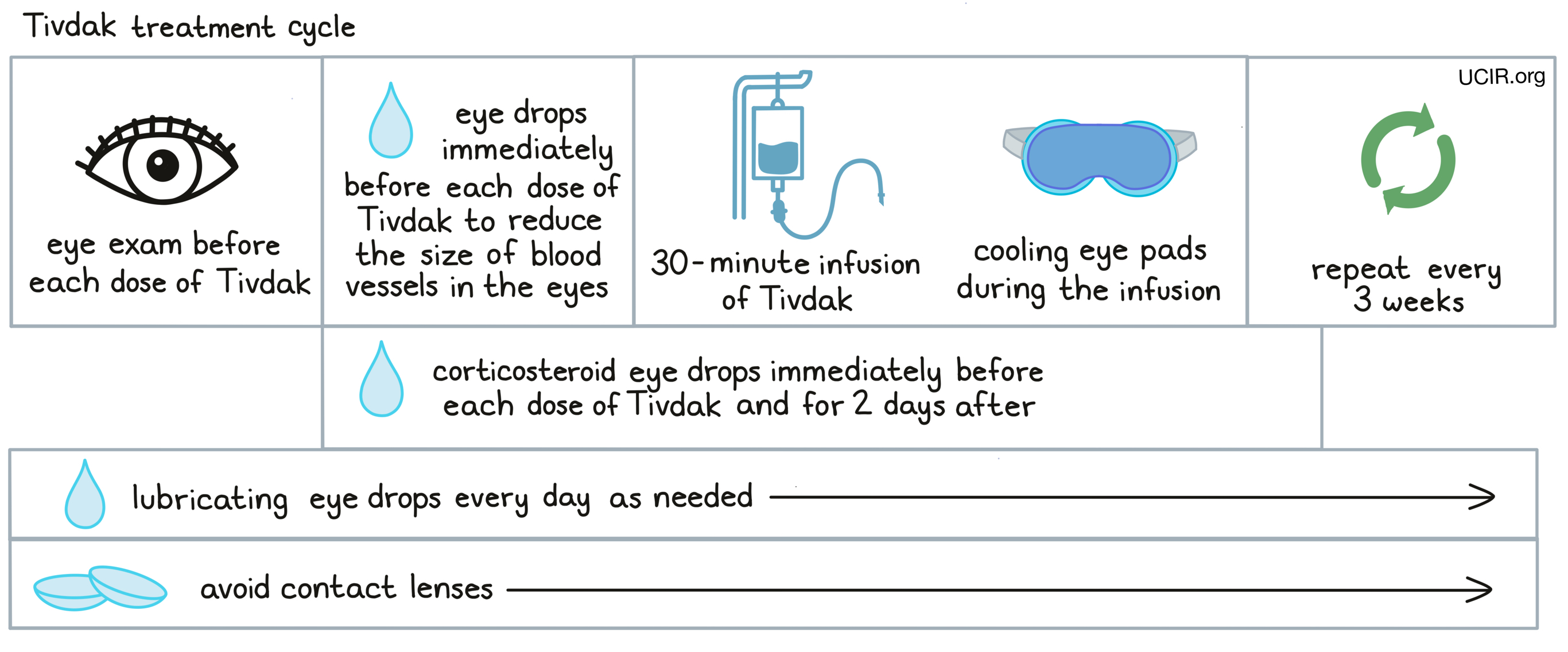 Illustration showing how Tivdak is administered to patients 