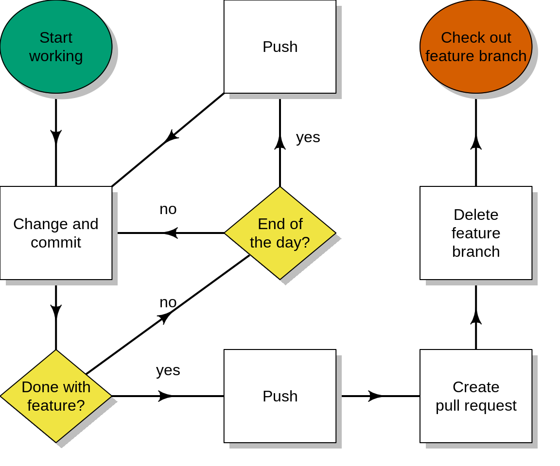 Flowchart for applying changes in a feature branch.