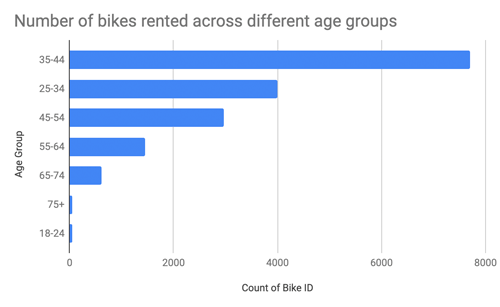 A bar chart showing the number of bike rentals per age group