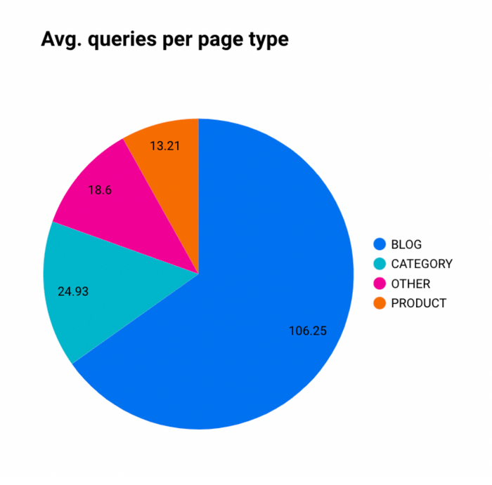 Average queries per page type