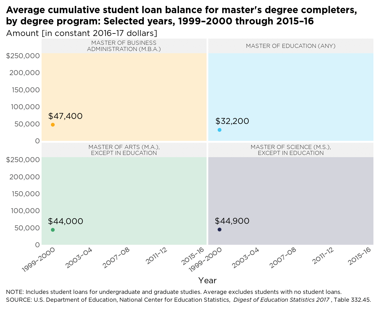 Average cumulative student loan balance for master’s degree
completers, by degree program: Selected years,
2000–2016