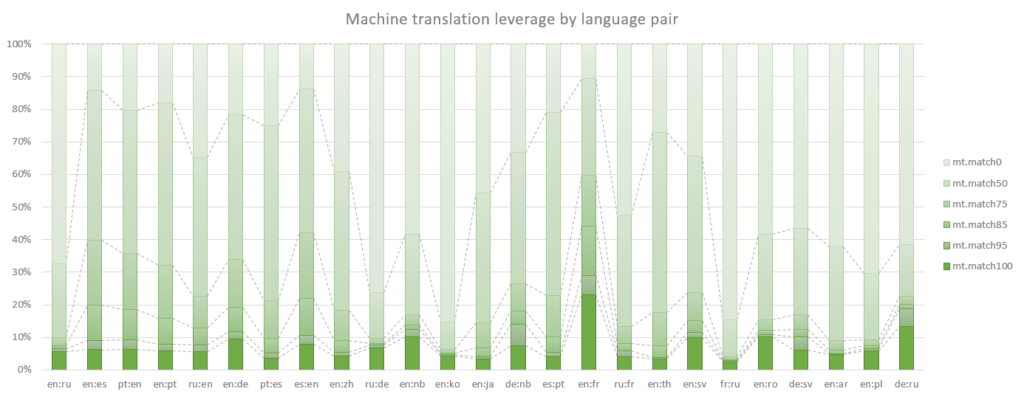 MT leverage