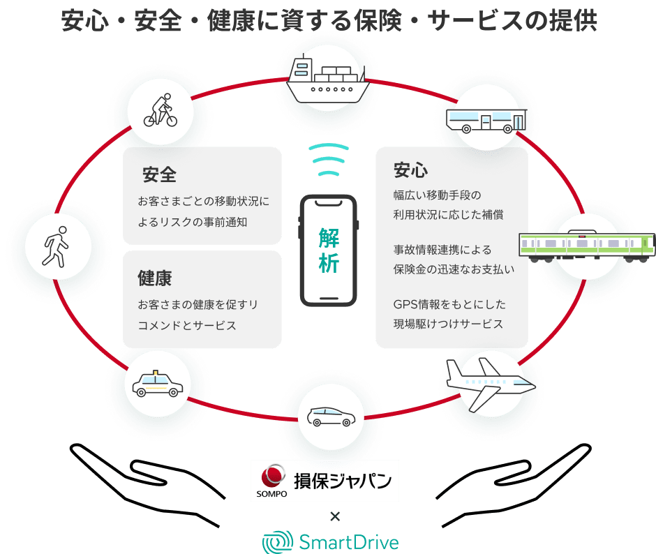「安心・安全・健康に資する保険・サービスの提供」のイメージ図