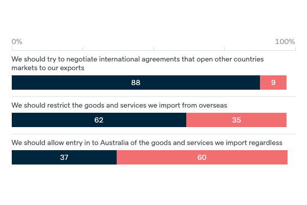 Attitudes to international trade - Lowy Institute Poll 2022