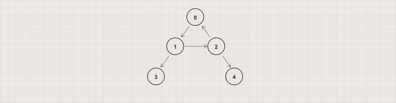 Cycle in a directed graph 1 Cycle in a directed graph 1