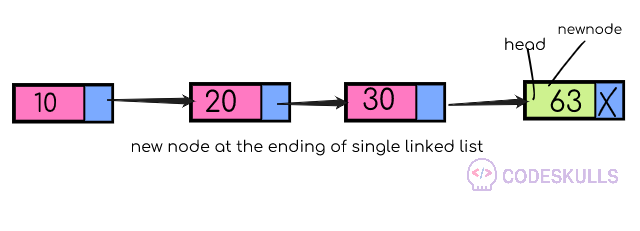 Singly Linked List insertion at the beginning