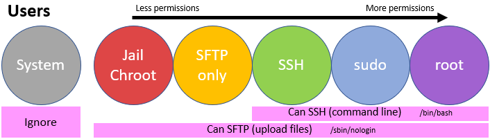 Basic Types Of Linux Users And How To Check Them