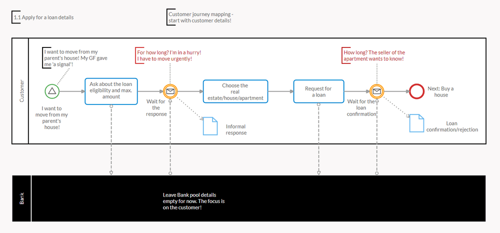 BPMN workflow describing how to apply Loan Bank subprocess