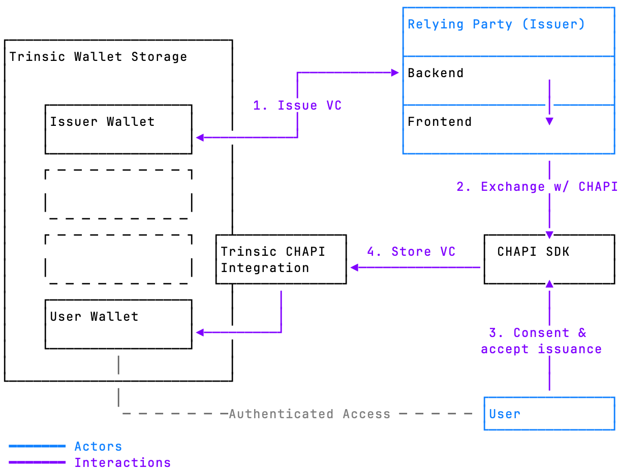 https://d33wubrfki0l68.cloudfront.net/bc5fc30ec67585f1276c6d8b04457416c22e4304/37014/_static/images/flow-chapi-issuance.png