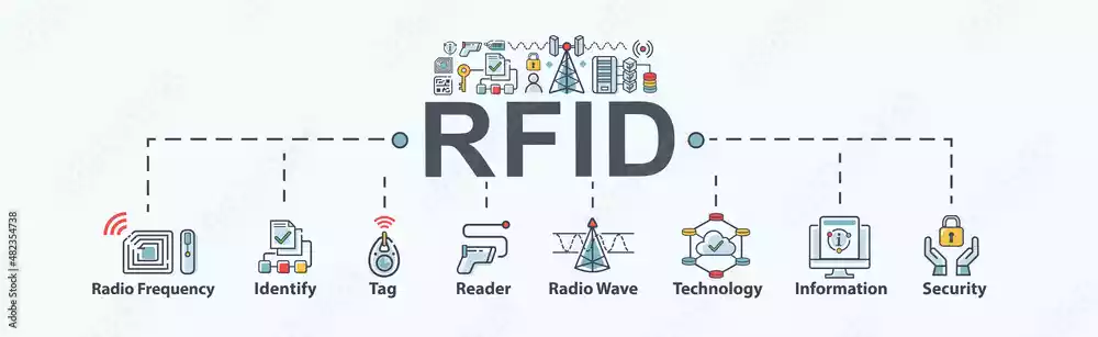 What is Radio Frequency Identification (RFID) Used For?