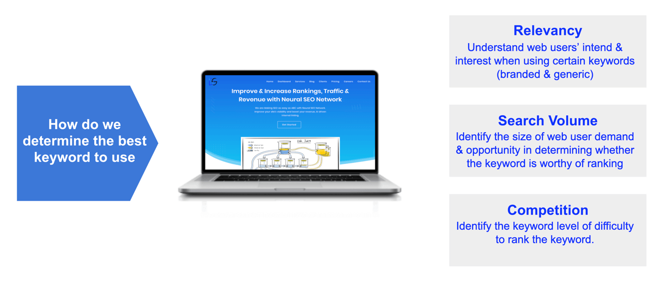 Determine Keyword Value