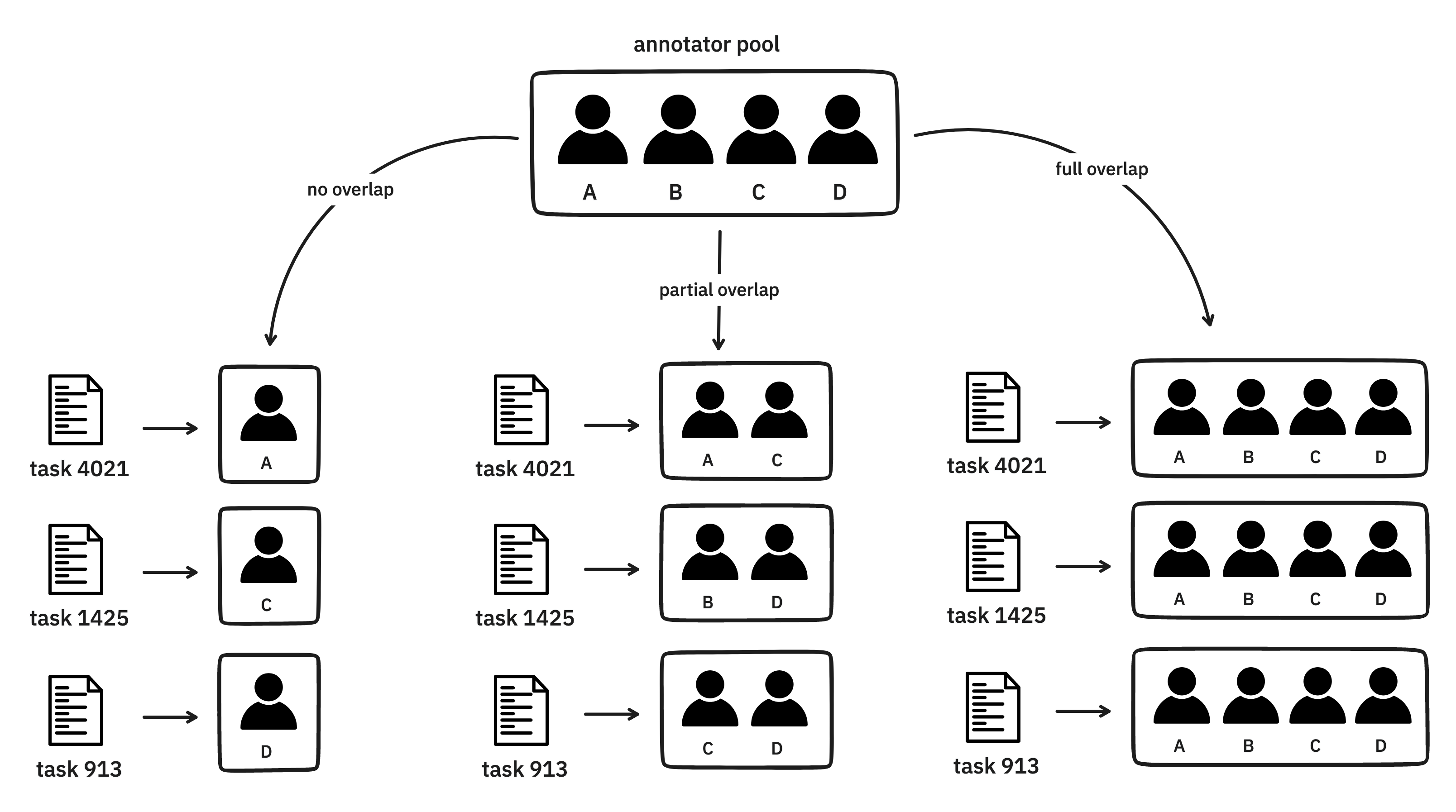 Task routing diagram