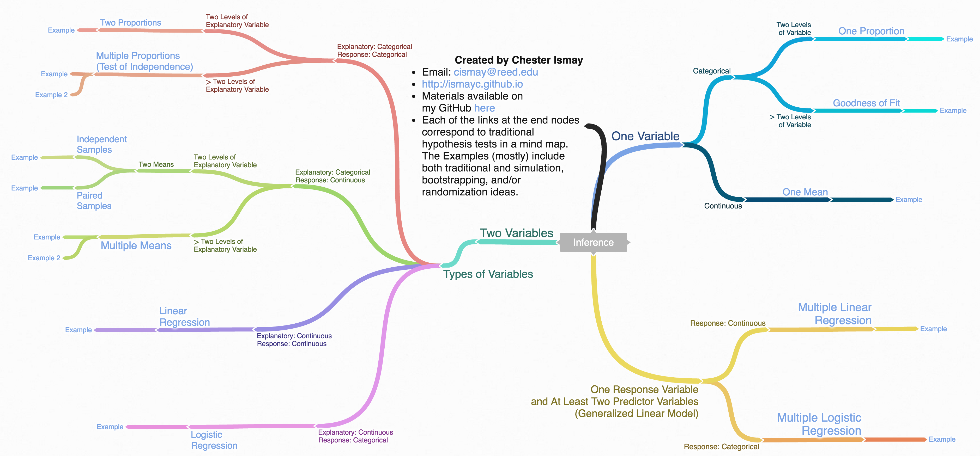 Mind map for Inference