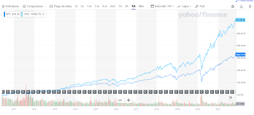 S&P 500 vs NASDAQ