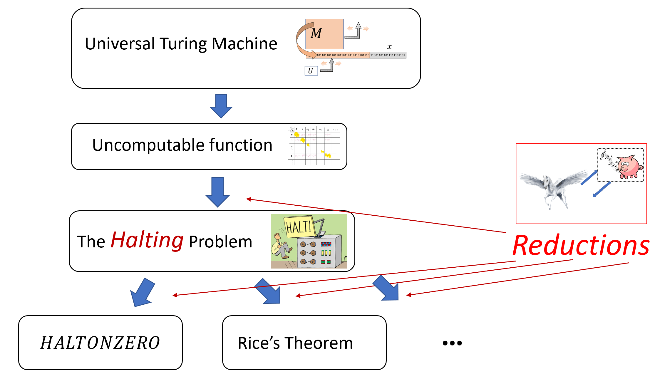 8.1: In this chapter we will show the existence of a universal Turing machine and then use this to derive first the existence of some uncomputable function. We then use this to derive the uncomputability of Turing’s famous “halting problem” (i.e., the \ensuremath{\mathit{HALT}} function), from which we a host of other uncomputability results follow. We also introduce reductions, which allow us to use the uncomputability of a function F to derive the uncomputability of a new function G. The cartoon of the Halting problem is copyright 2019 Charles F. Cooper.