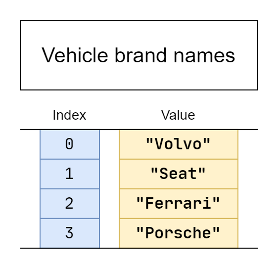 An array containing car brand names