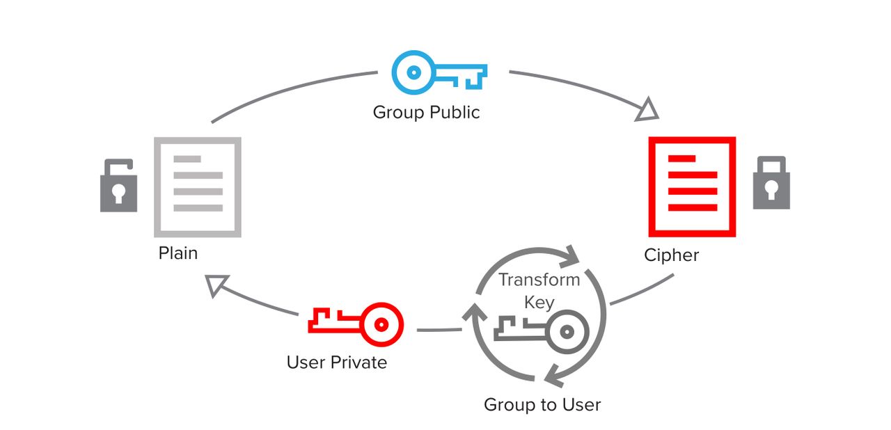 A group public key is used for encrypt, and after transform a user private key is used for decrypt A group public key is used for encrypt, and after transform a user private key is used for decrypt