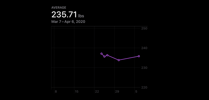 Workout stats for this week