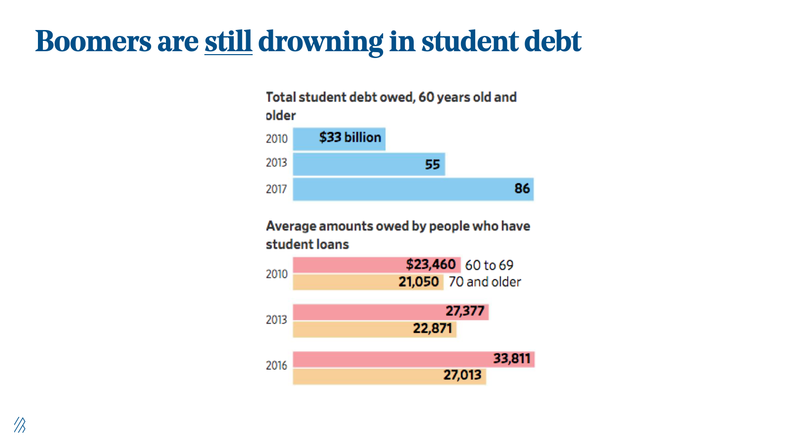 Boomers are still drowning in student debt. 