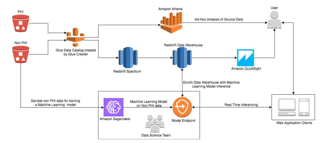 Amazon Web Services (AWS): Glue: Points to remember | Blog