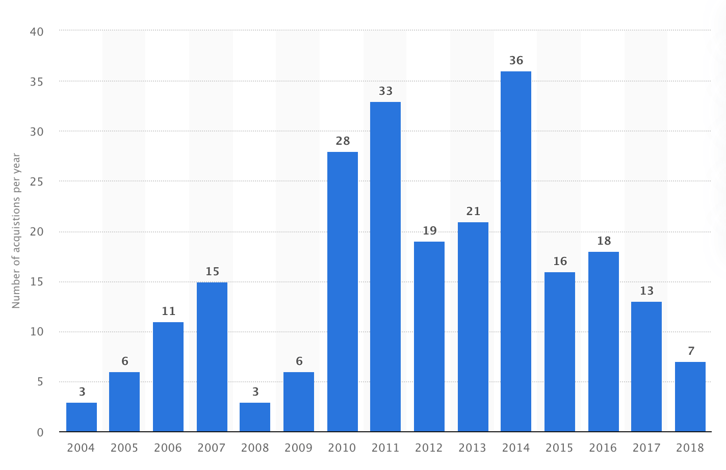 Number of Google acquisitions