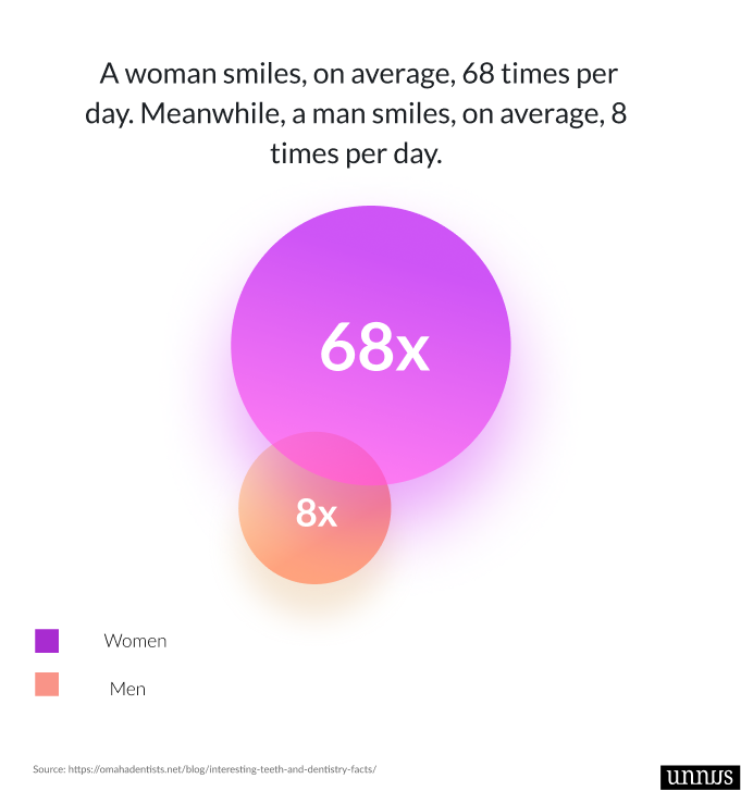Picture of dental fact that shows women smiling more than men