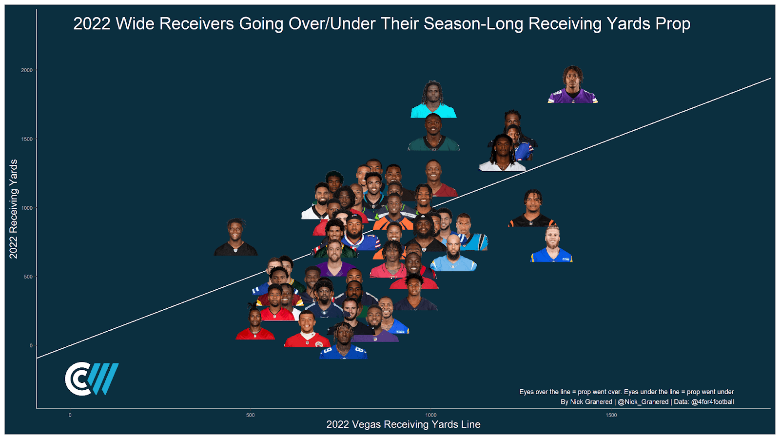 2022 NFL Player Props: Most Receiving Yards 