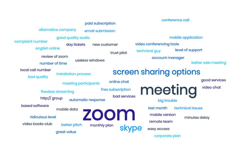 A tag cloud of Zoom reviews created using MonkeyLearn's word cloud generator.