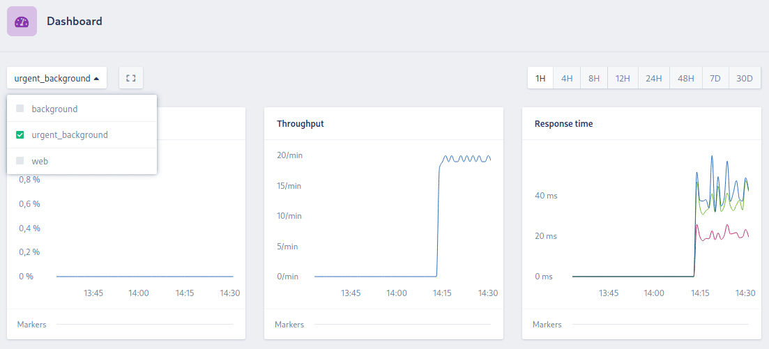 Dashboard showing the urgent\_background namespace