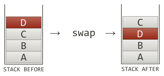 Swapping Two Items on the Top of a Stack