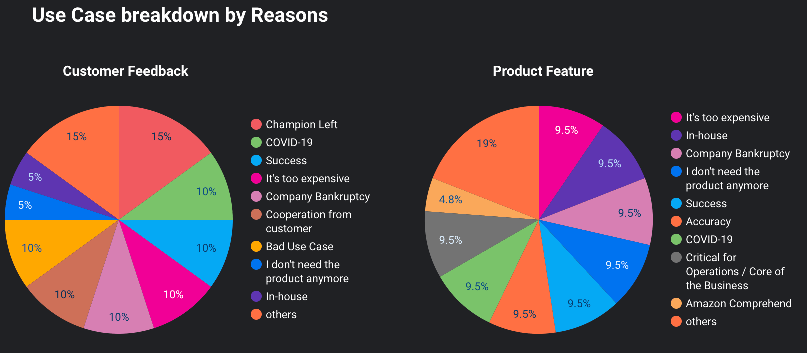 Customer churn analysis showing why customers left by Use Case breakdowns: Customer Feedback and Product Feature.