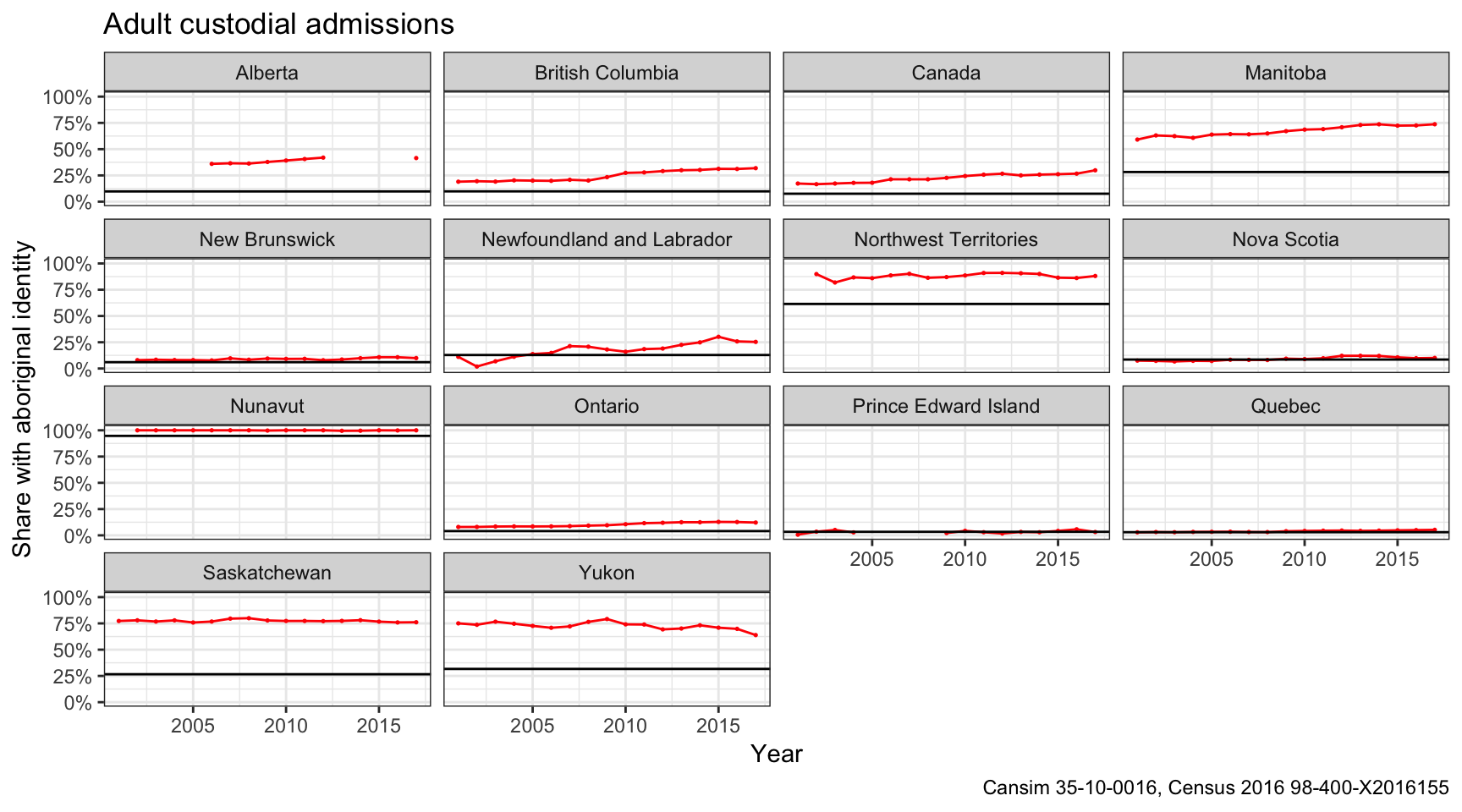 Aboriginal Overrepresentation In Correctional Services And Police Checks