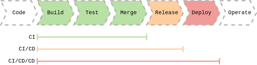 CI/CD/CD stages split up into their respective parts